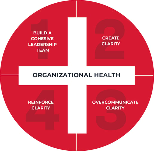 Organizational Health